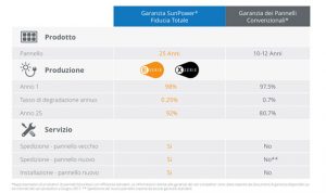 Garanzia Sunpower